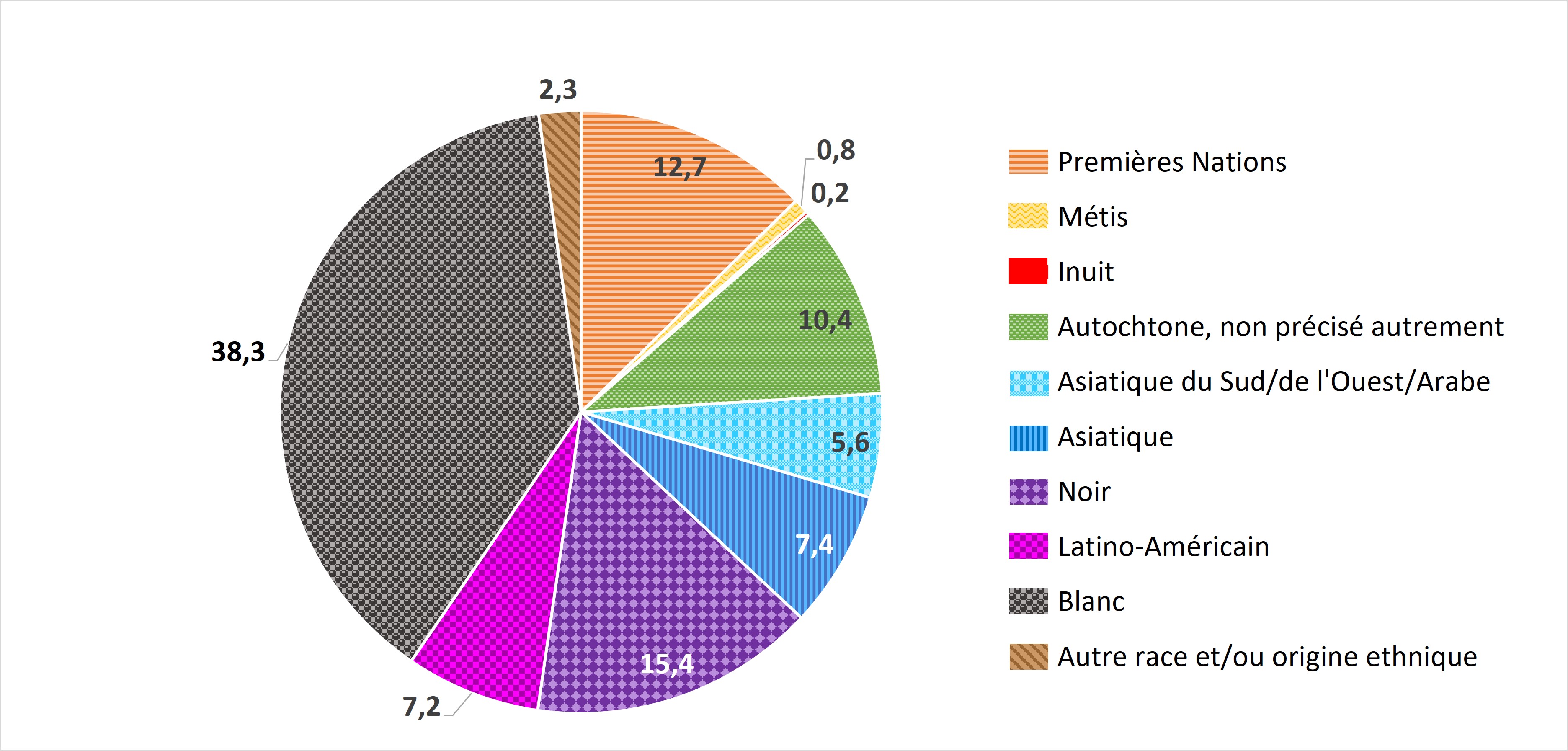 Figure 8b&nbsp;: Proportions de la race et/ou de l'origine ethnique parmi les premiers diagnostics de VIH <strong>où la race et/ou l'origine ethnique est déclarée</strong> (n=664), Canada, 2021