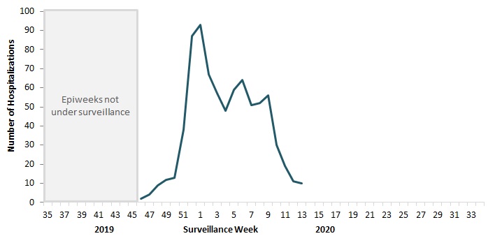 Figure 10