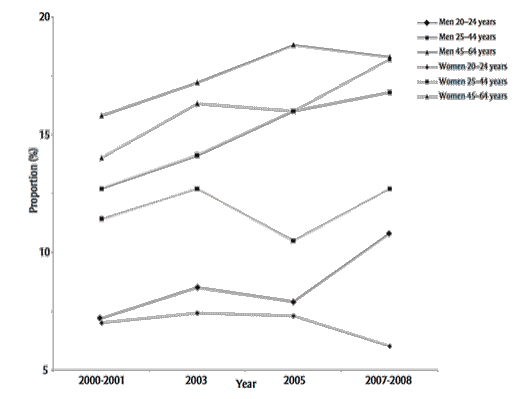 FIGURE 1 Proportion of the population with BMI â ¥ 30 kg/m2, by age and sex, excluding pregnant women, Quebec, CCHS, 2000-2008
