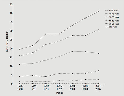 FIGURE 6 Liver cancer incidence rates per three-year period, by age, Quebec, 1986â  2006
