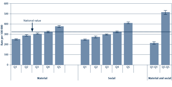 Premature mortality rate by quintile of material and social deprivation Canada, 2001