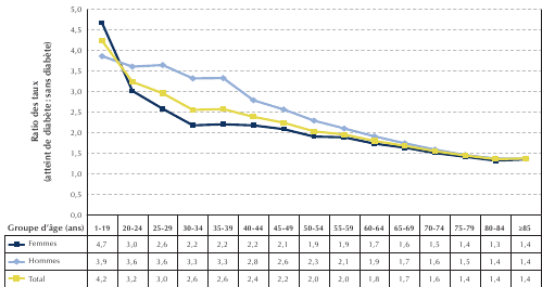 Figure 3-2. Ratios des taux des visites chez les spécialistes chez les personnes âgées de un an ou plus, selon le groupe d'âge, le sexe et le statut diabétique, Canada , 2008/09