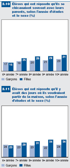 Figures 2.10-2.11: Les conflits et le cadre familial