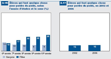 Figures 3.16 et 3.17: Les élèves qui font quelque chose pour perdre du poids