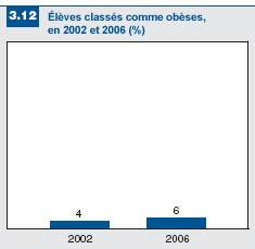 Figure 3.12: Les élèves classés comme obèses