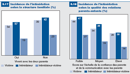 Figures 5.17 et 5.18: L'intimidation selon la structure familiale/la qualité des relations parents-enfants
