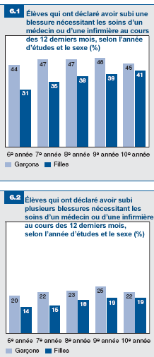 Figures 6.1 et 6.2: Les blessures nécessitant les soins d'un médecin ou d'une infirmière