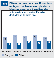 Figure 6.3: Les bluessures graves nécessitant des soins médicaux