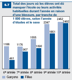 Figure 6.7: Total des jours où les élèves ont dû manquer l'école ou leurs activités en raison d'une blessure