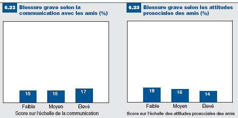 Figures 6.22 et 6.23: Blessures graves selon la communication avec les amis/les attitudes prosociales des amis