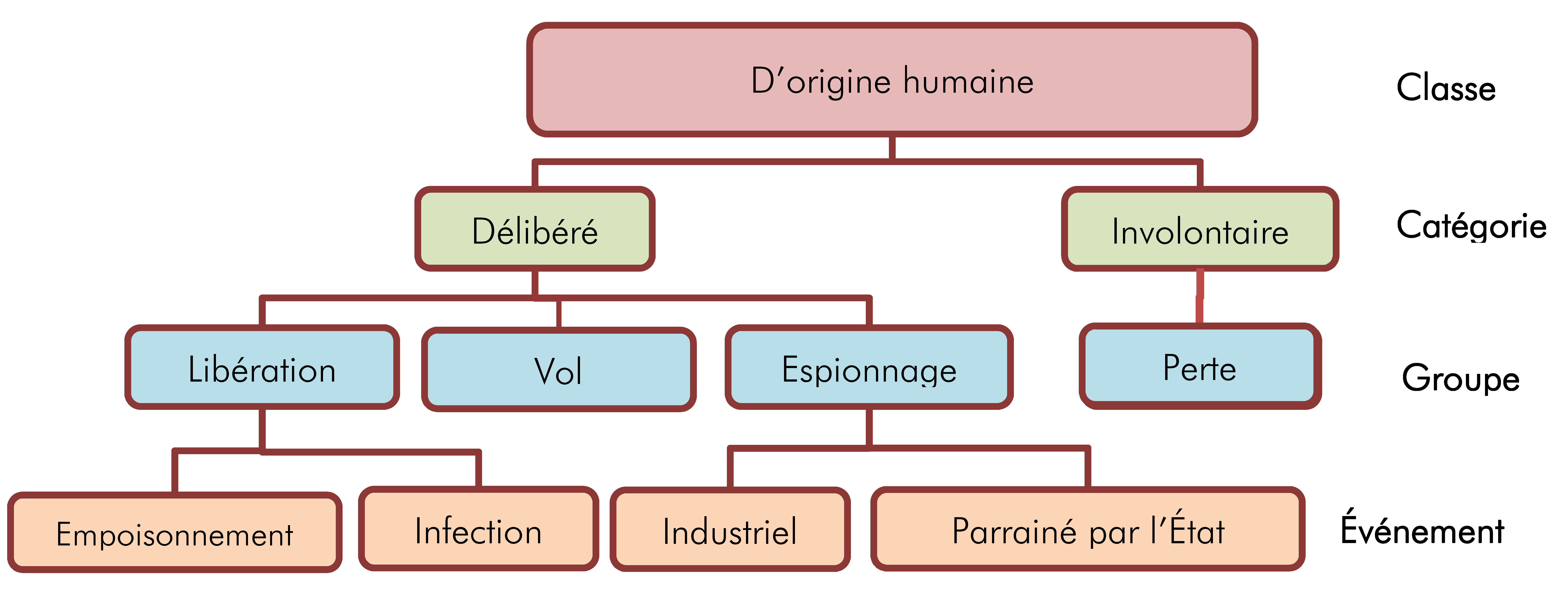 hierarchy
