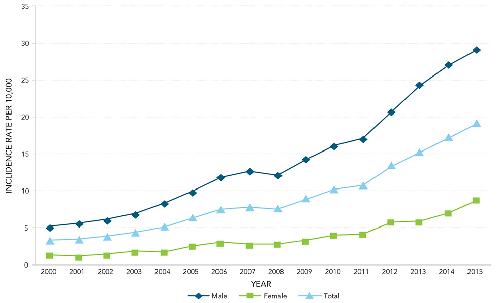 Figure 10 - ASD incidence rate per 10,000 by sex in Quebec, 2000-2015. Text description follows.