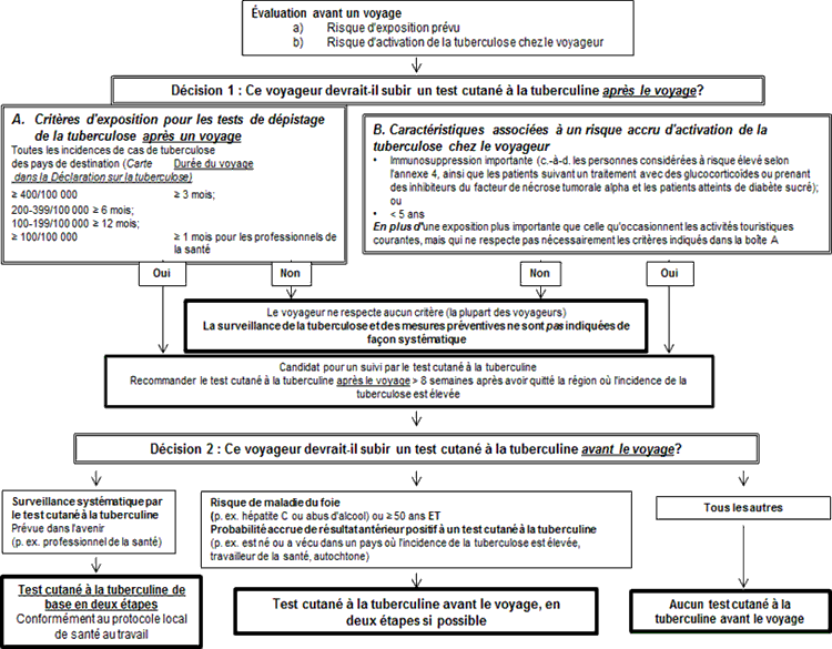 Résumé du modèle décisionnel pour orienter le test cutané de dépistage de la  tuberculose chez les voyageurs