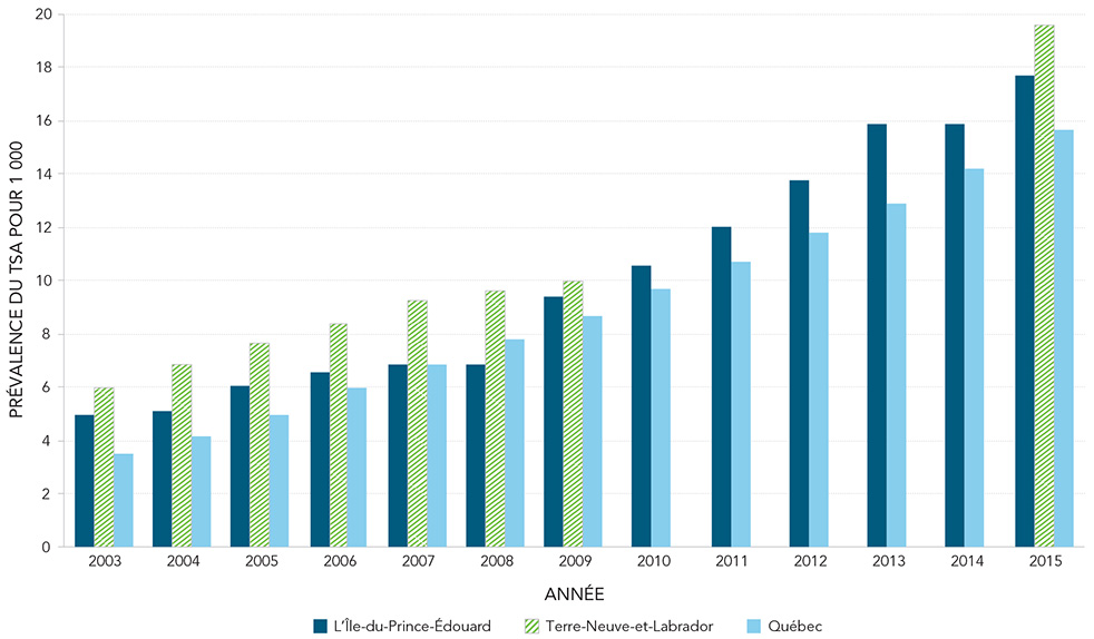 Figure 9 – Prévalence du TSA chez les enfants âgés de 5 à 14&nbsp;ans au Québec, à Terre-Neuve-et-Labrador et à l'Île-du-Prince-Édouard, 2003 à 2015. La description textuelle suit.