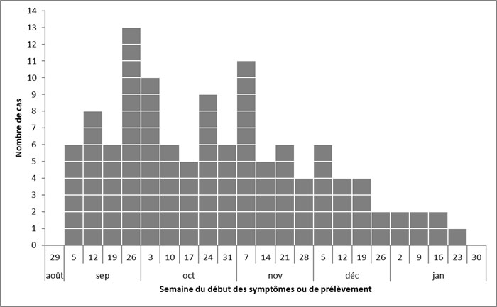 Figure 1&nbsp;: Nombre de personnes infectées par salmonellose enteritidis