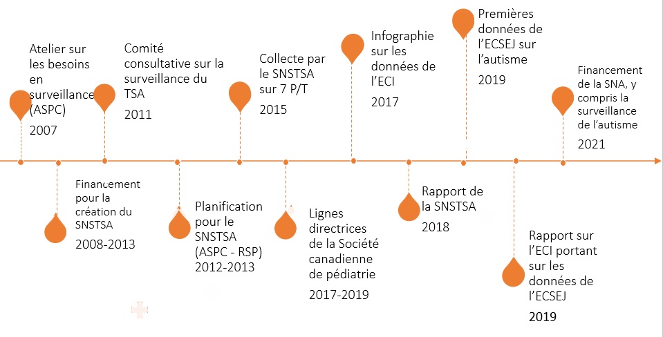 Figure 4&nbsp;: Chronologie – Élaboration du système de surveillance du TSA
