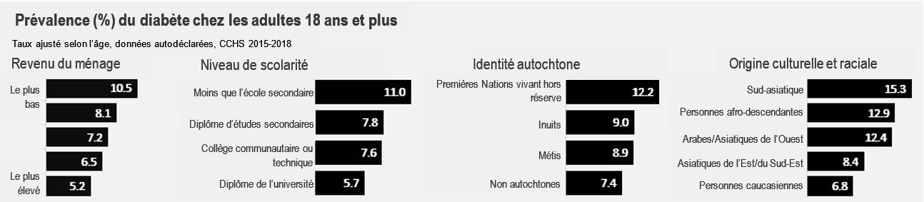 Figure 1. Les maladies chroniques ont un impact disproportionné sur les groupes qui subissent des désavantages sociaux et économiques systémiques