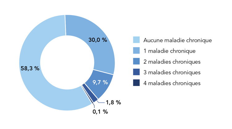 Figure 6: Proportion de canadiens de 65 ans et plus présentant entre zéro et quatre maladies chroniques majeures auto-déclarées (maladies cardio- vasculaires, cancer, maladies respiratoires chroniques, diabète), canada (2014)