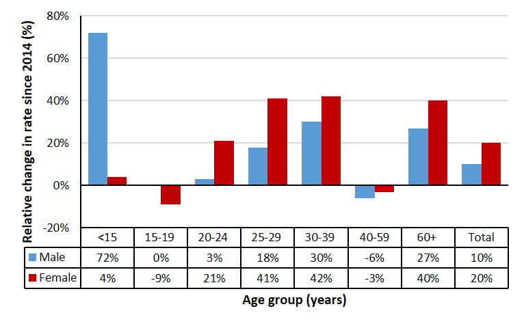 Figure 9. Relative change in rates of reported&nbsp;cases of HCV infection by sex and age group in Canada, CNDSS, 2014 to 2018