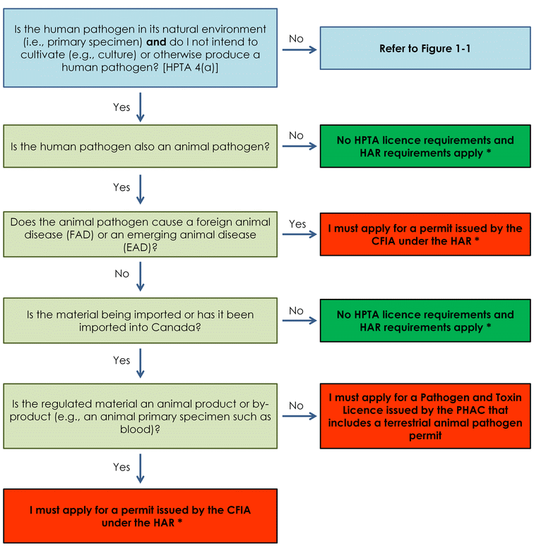 Figure A-1: Legislative oversight of diagnostic testing activities with a human pathogen under the HAR. Text description follows.