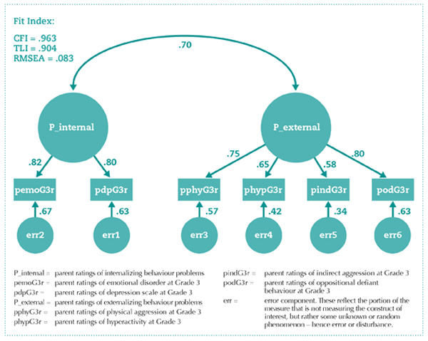 Parent Confirmatory Factor Analysis