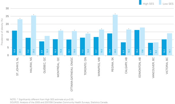 Figure 11: Prevalence of Self-Reported Obesity by Area-Level SES in Select Census Metropolitan Areas, 2005-2008