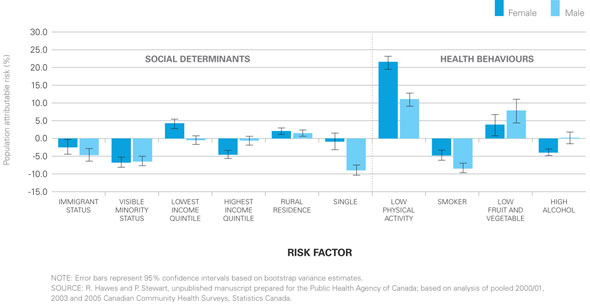 Figure 12: Population Attributable Risk of Self-Reported Obesity, by Risk Factor and Sex, Ages 18 Years and Older, Canada