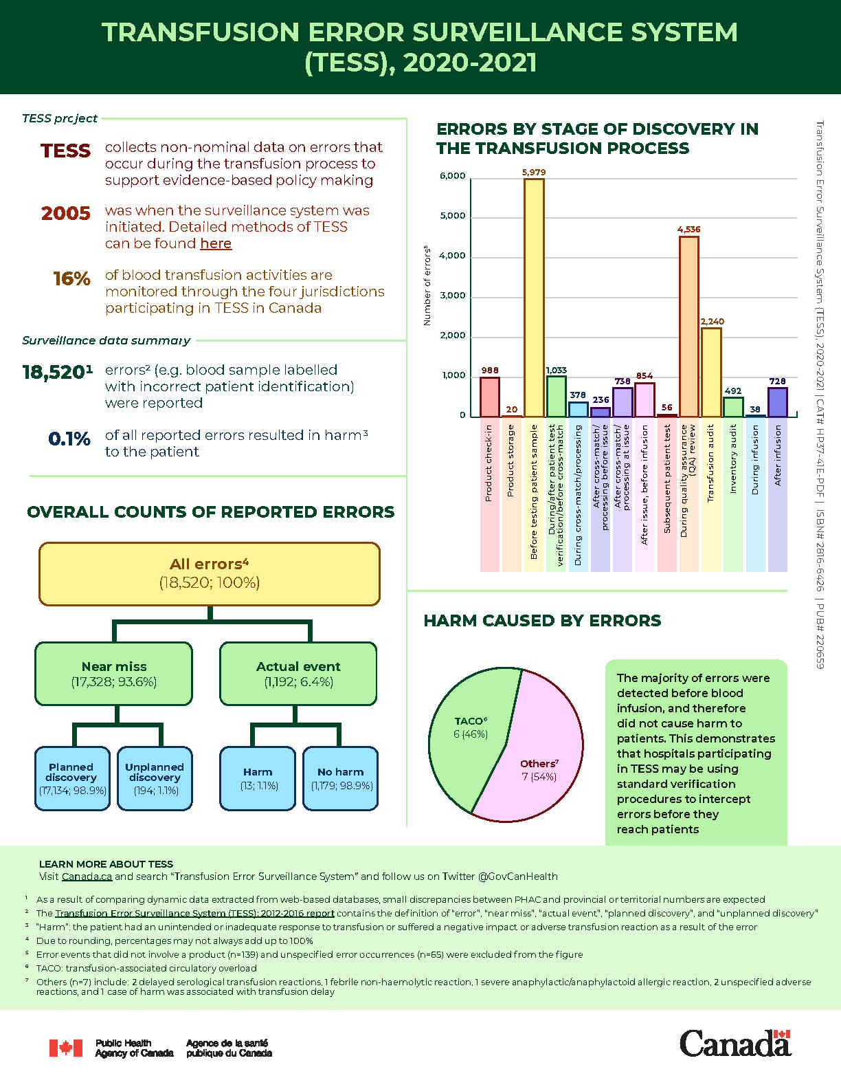Transfusion error surveillance system (TESS) 2017-2019