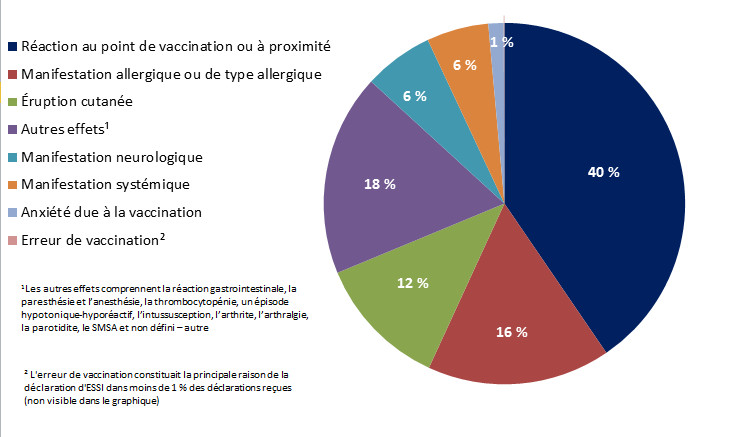 Principale raison de la déclaration d’ESSI (graves et non graves), janvier à juin 2018, N=1772