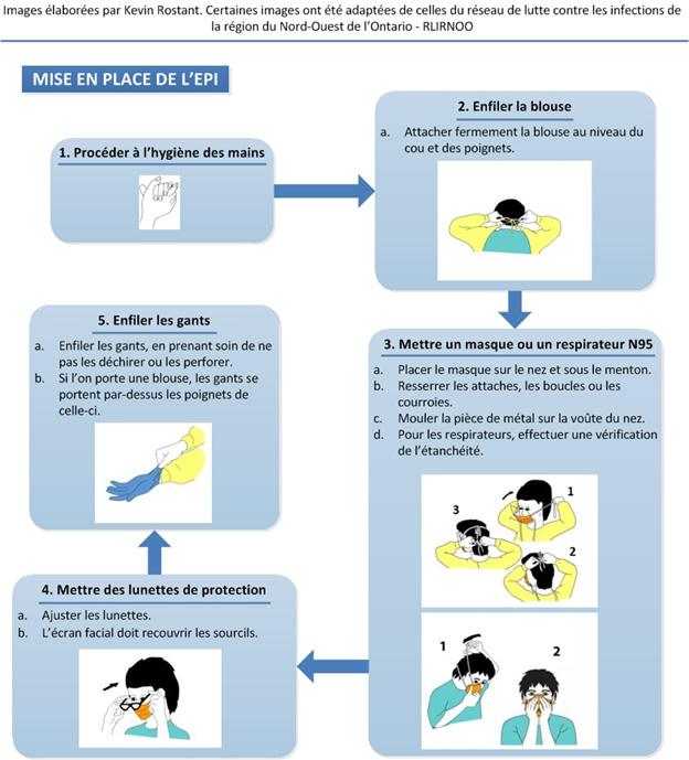 Étapes recommandées pour mettre un équipement de protection individuelle. La description textuelle suit.
