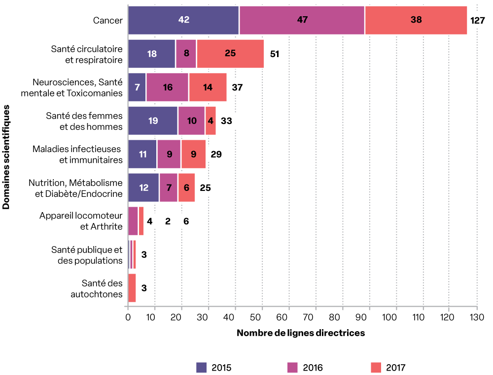 Figure 2: Canadian Guideline Published by Area, 2015-2017