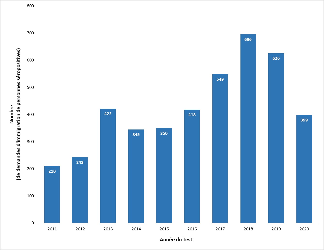Figure 9&nbsp;: Nombre de migrants dont le test de dépistage du VIH a été positif lors d'un examen médical d'immigration effectué au Canada, 2011 à 2020