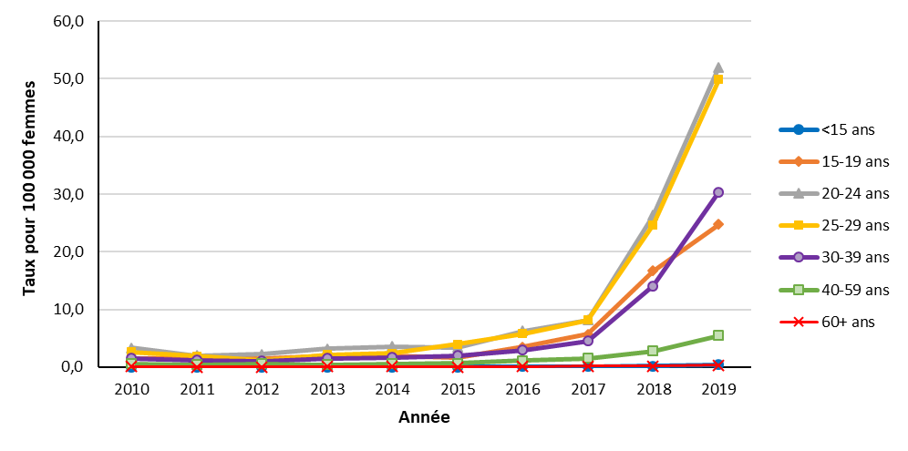 Figure 14. Taux de cas déclarés de syphilis infectieuse chez les femmes au Canada, par groupe d'âge et par année, de 2010 à 2019. Équivalent textuel ci-dessous.