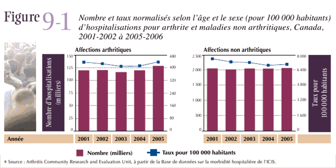 Figure 9-1: Nombre et taux normalisés d'hospitalisations pour arthrite et maladies non arthritiques