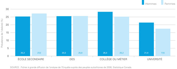 Figure 10 : Prévalence de l'obésité autodéclarée chez les peuples autochtones selon le sexe et l'éducation, sujets âgés de 18 ans et plus