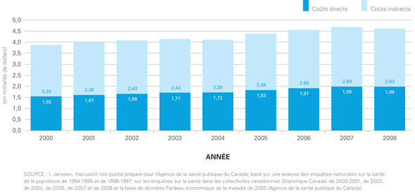 Figure 15 : Estimation des coûts annuels directs et indirects associés à l'obésité (en milliards de dollars), sujets âgés de 18 ans et plus