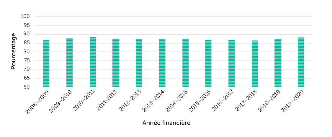 Figure 11. Hospitalisations liées à une chute en pourcentage de toutes les hospitalisations liées à une blessure, population âgée de 65 ans ou plus, Canada (Québec non compris), 2008/2009 à 2019/2020