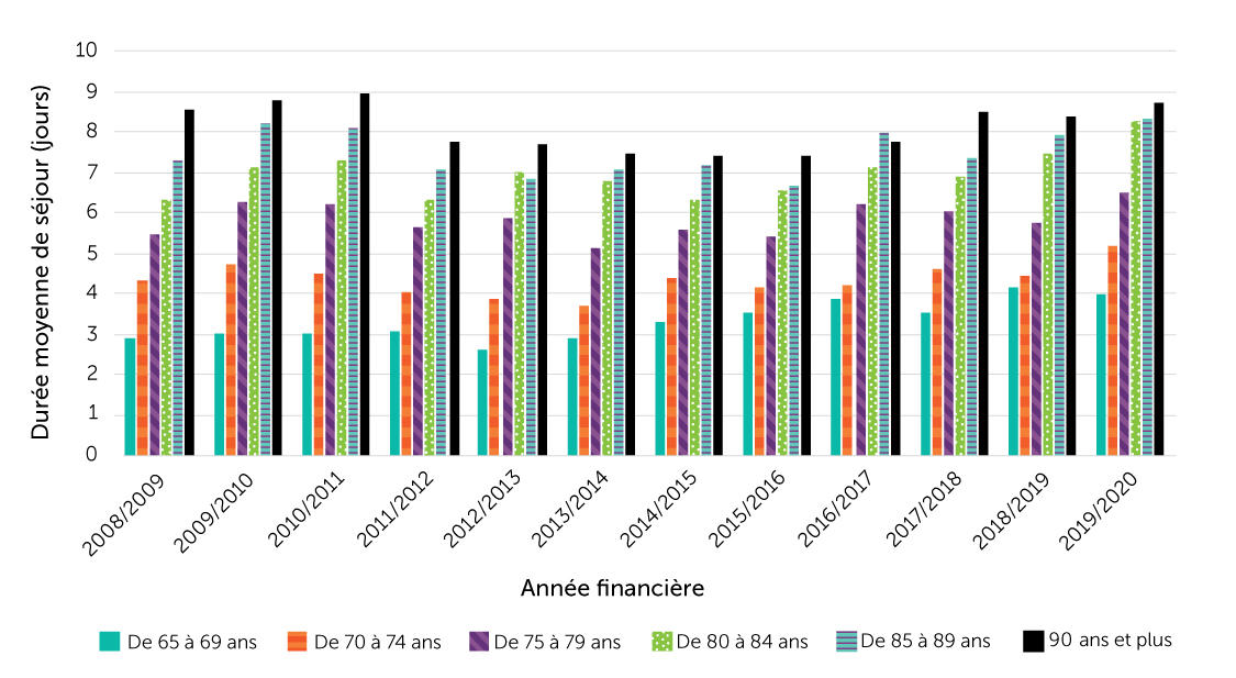 Figure 13-2. Durée moyenne des hospitalisations aux autres niveaux de soins par suite d’une chute, selon l’âge, population âgée de 65 ans ou plus, Canada (Québec non compris), 2008/2009 à 2019/2020