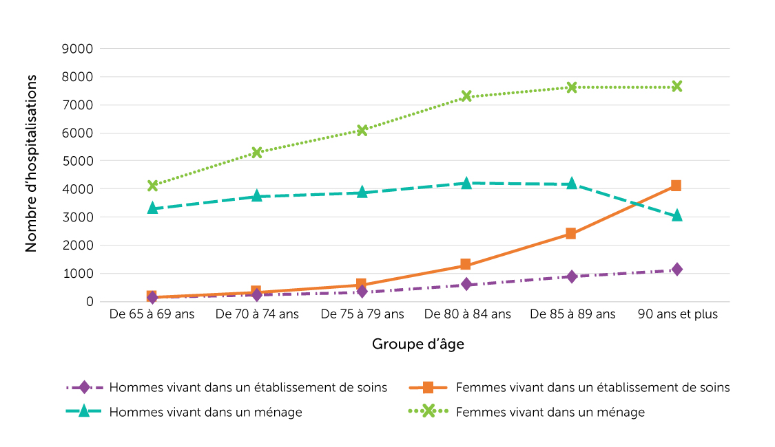 Figure 19. Nombre d’hospitalisations liées aux chutes chez les résidents des établissements de soins pour bénéficiaire interne par rapport aux résidents des ménages, selon le sexe et l’âge, population âgée de 65 ans ou plus, Canada (Québec non compris), 2019/2020