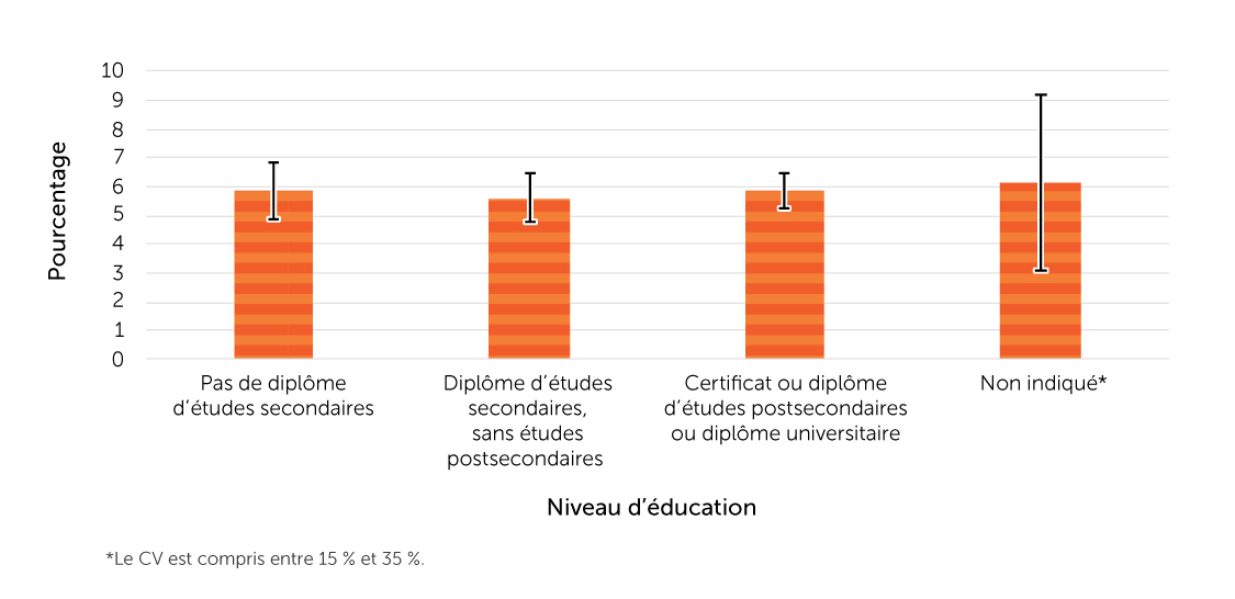 Figure 3. Prévalence des blessures auto-déclarées résultant d’une chute au cours des 12 derniers mois, selon le niveau d’éducation, population de 65 ans ou plus vivant dans un ménage, Canada, 2017-2018