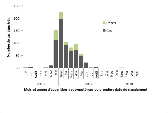 Distribution temporelle de la grippe aviaire A (H7N9) en Chine, du 25 juin 2016 au 31 mai 2018.