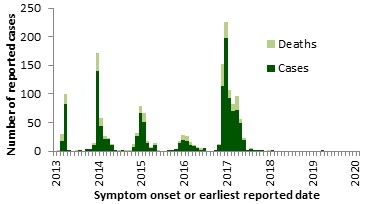 A figure indicating the temporal distribution of avian influenza A(H7N9), globally, January 1st, 2013 – March 31, 2020. 