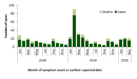 A figure indicating the temporal distribution of MERS-CoV cases, globally, January 1st, 2018 – March 31st, 2020. 