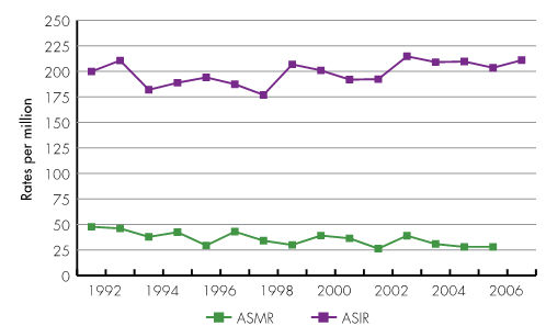 Figure 1: Age-standardised incidence rates (ASIR, 1992-2007) and age-standardised mortality rates (ASMR, 1992-2006) for all cancers among adolescents, 15-19 years, Canada