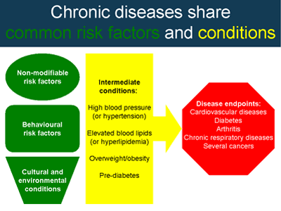 Chronic diseases share common risk factors and conditions