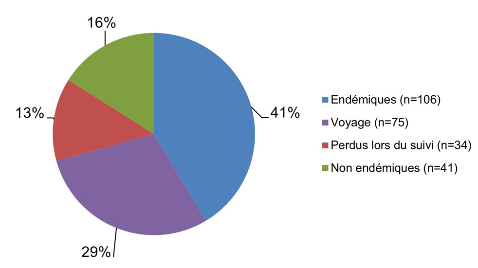 Figure 7.3: La version textuelle suit.