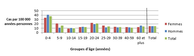 Figure 2.2 Taux d'incidence selon l'âge et le sexe (par 100&nbsp;000 années-personnes) pour les cas endémiques de salmonelle observés dans les sites sentinelles de FoodNet Canada, 2016. Équivalent textuel ci-dessous.