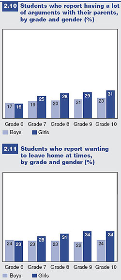 Figures 2.10-2.11: Conflict and the home setting