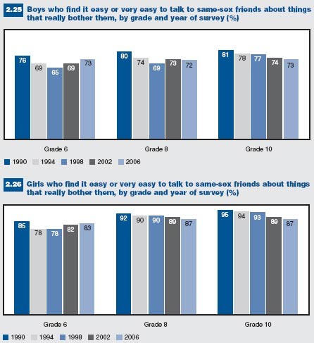 Figures 2.25 and 2.26: Students who find it easy to talk to same-sex friends