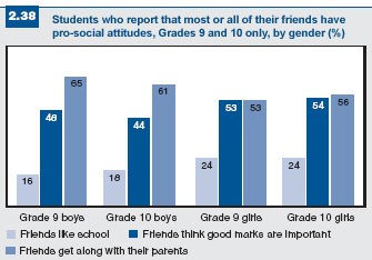 Figure 2.38: Students and their friends that have pro-social attitudes (Grade 9 and 10)